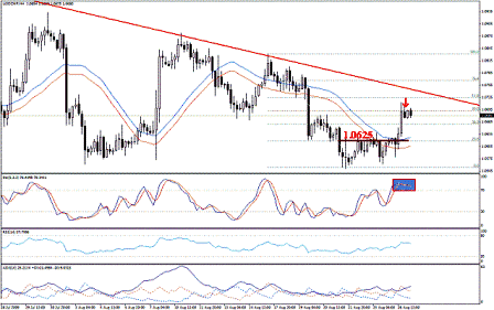 التحليل اليومي للعملات - الرسم البياني لزوج الفرانك السويسري مقابل الدولار